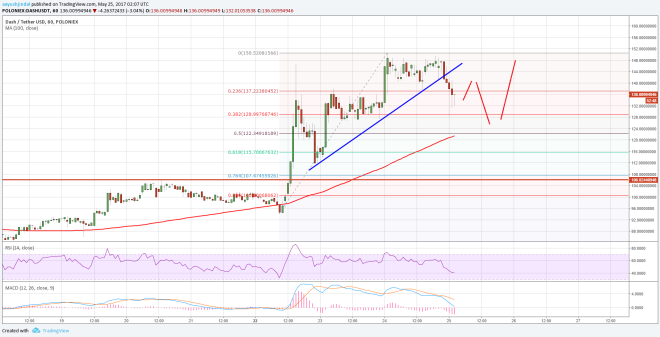 Dash Price Technical Analysis
