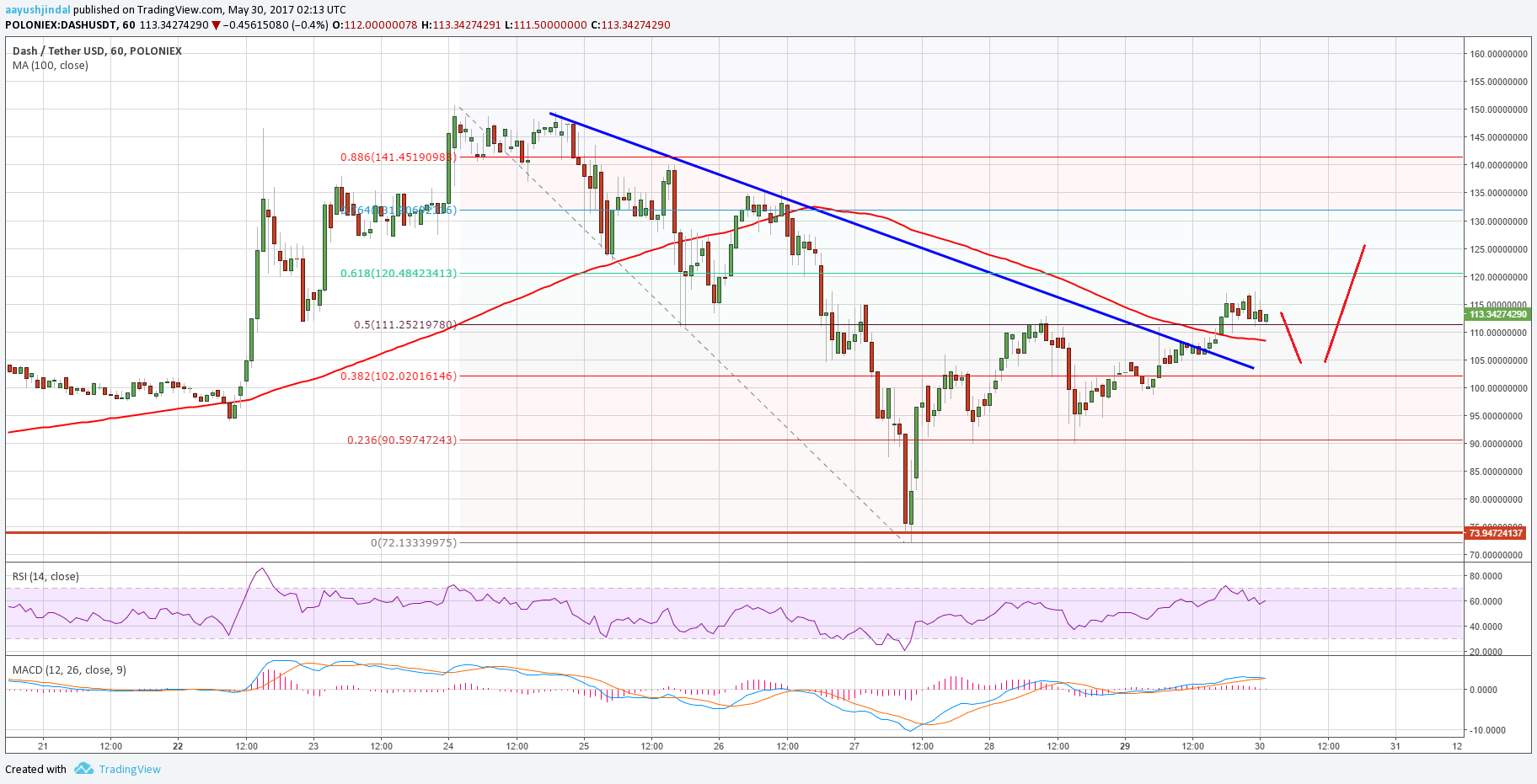 Dash Price Technical Analysis – DASH/USD Tuned Bullish