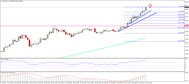 Ethereum Price Technical Analysis 