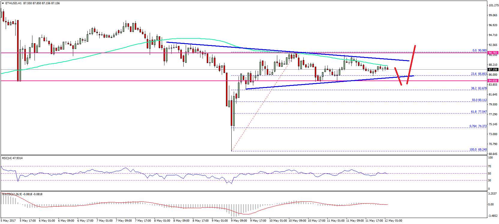 Ethereum Price Technical Analysis – ETH/USD Remains Range Bound