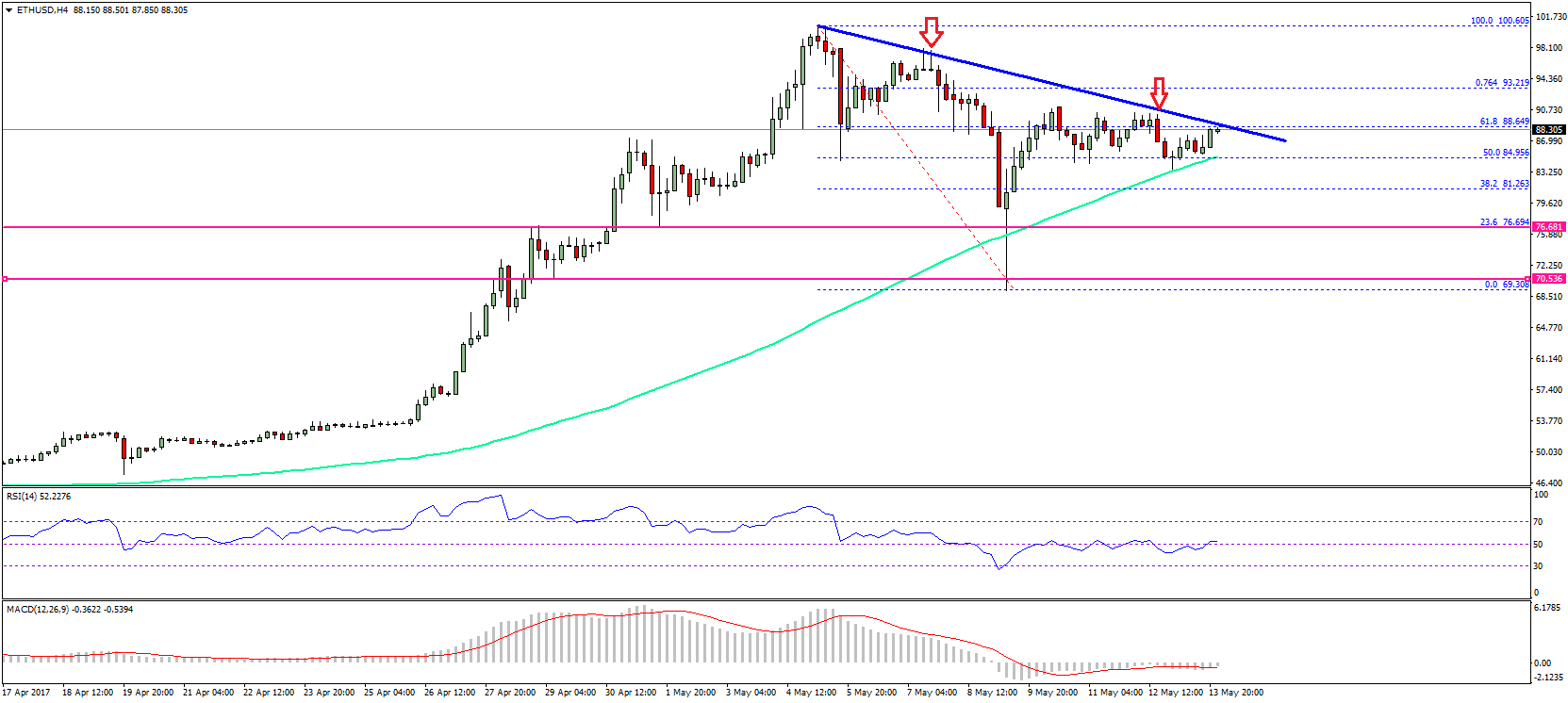 Ethereum Trend Chart