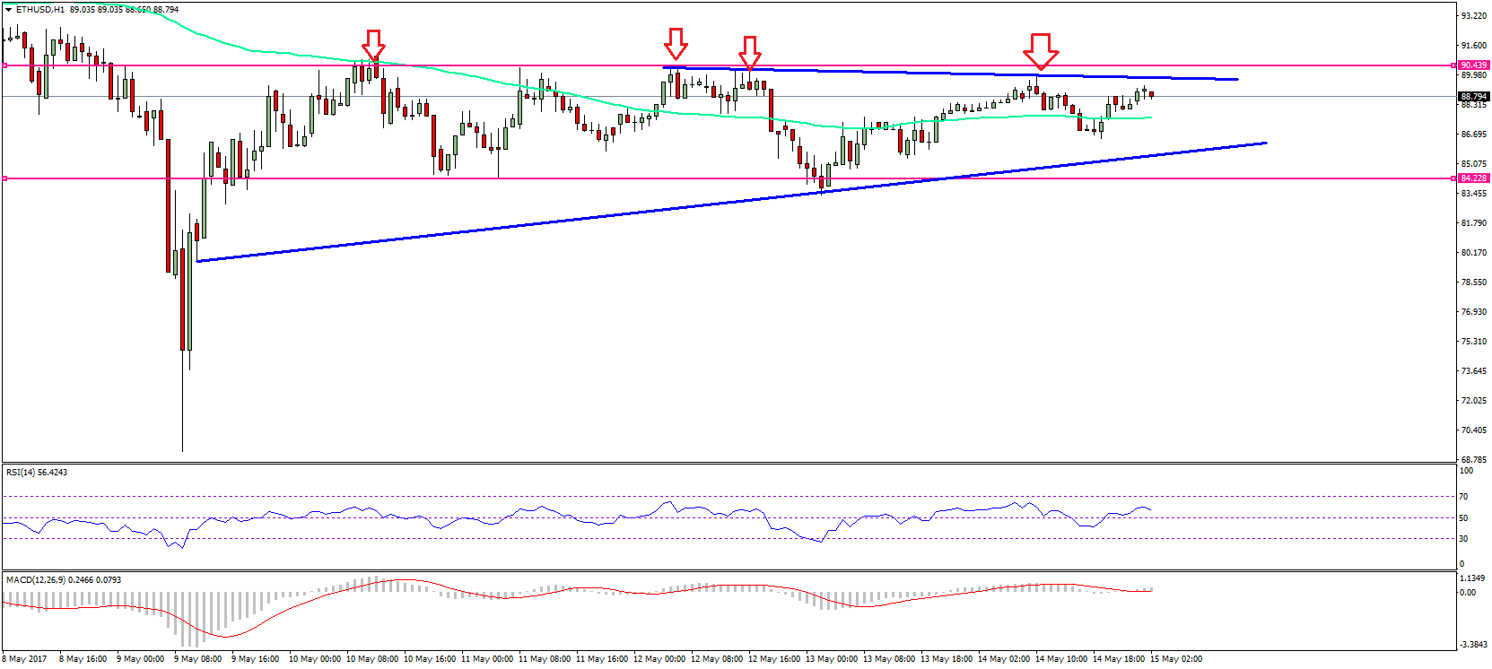 Ethereum Price Technical Analysis – ETH/USD Trend Bullish