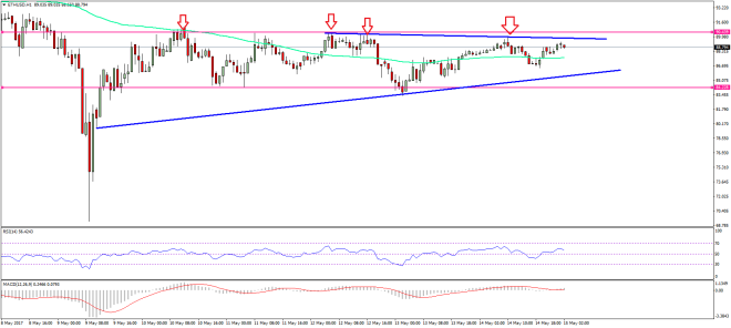 Ethereum Price Technical Analysis ETH USD