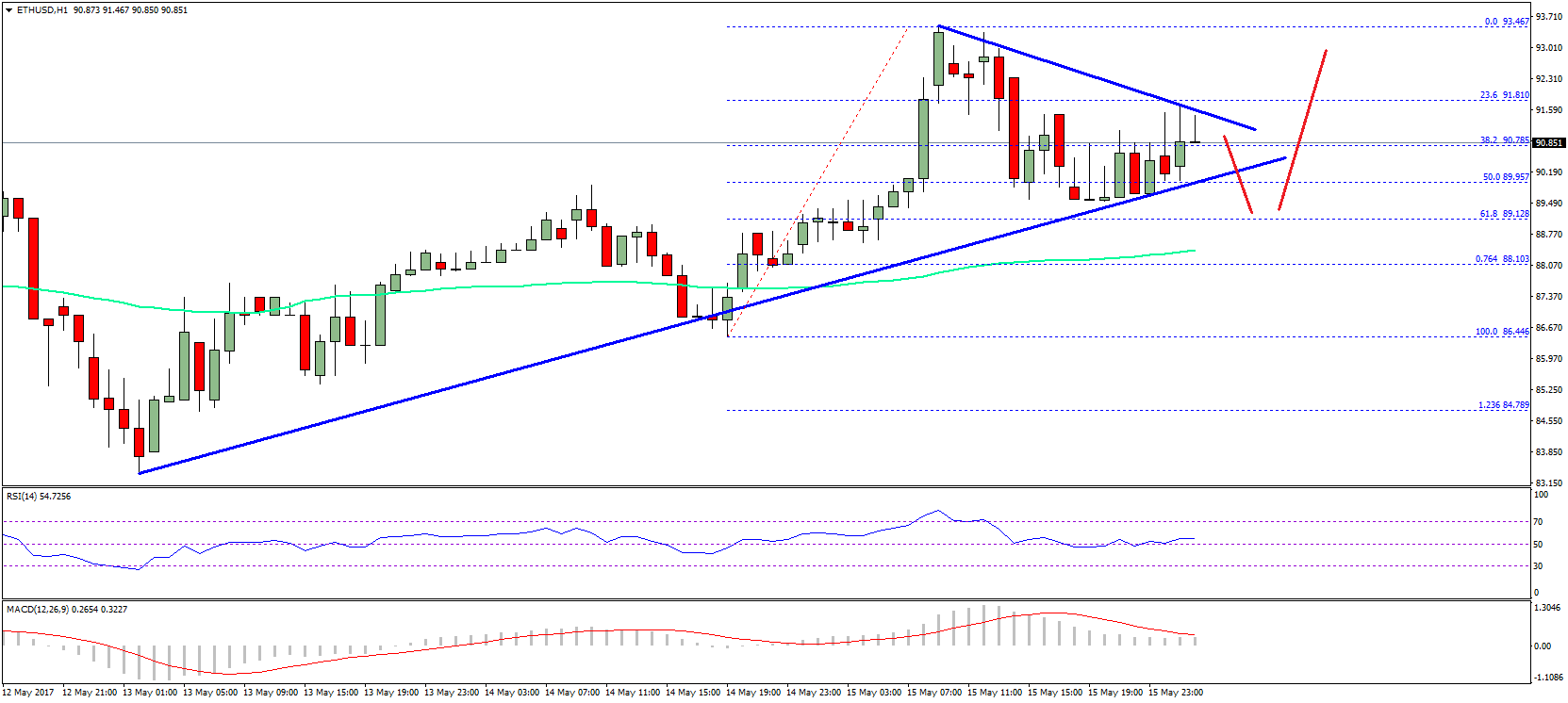Ethereum Price Technical Analysis – ETH/USD at Make-or-Break