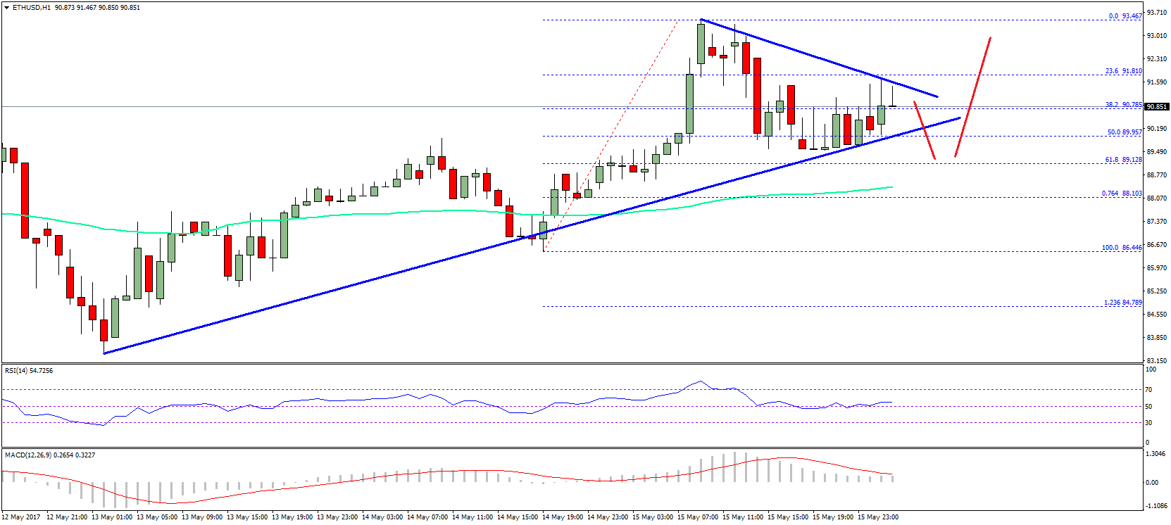 Ethereum Price Trend Chart