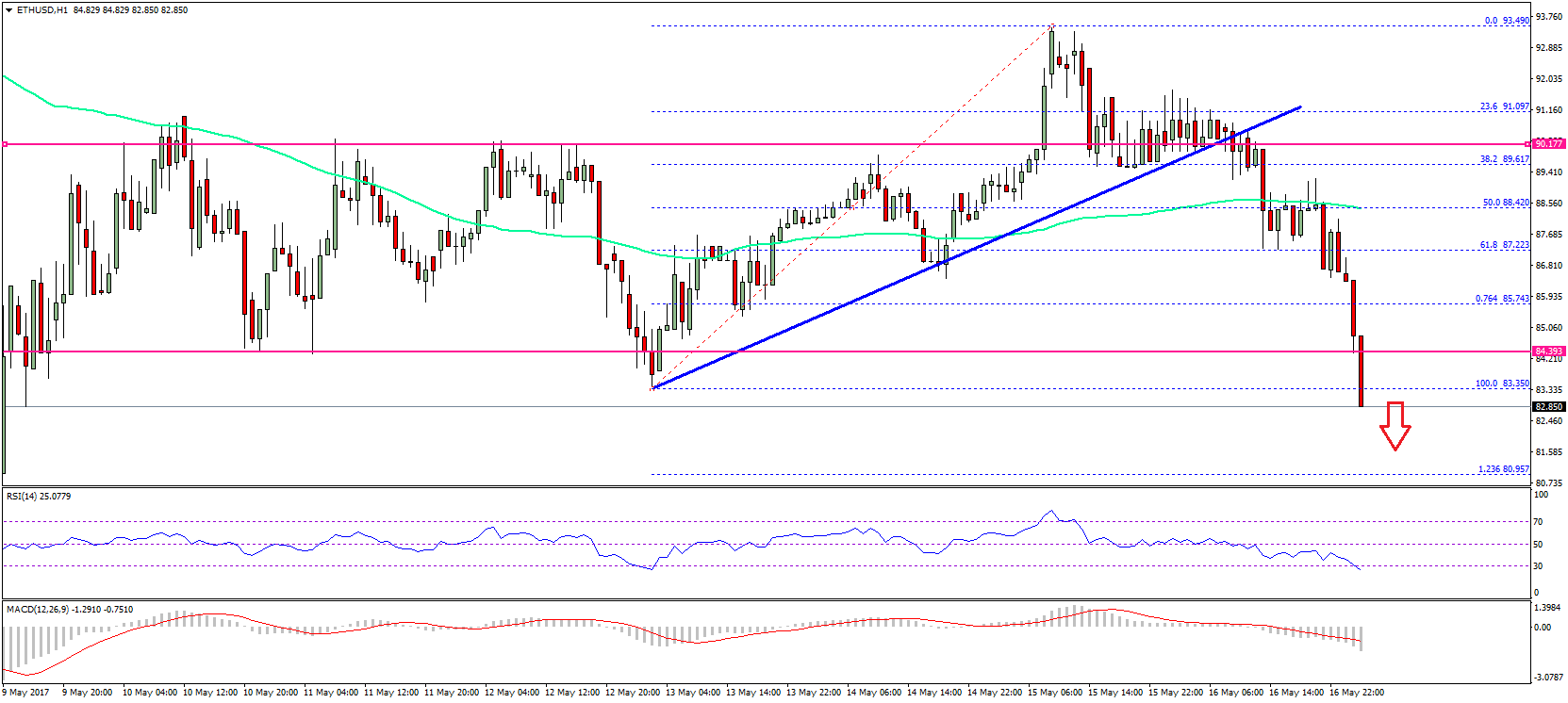 Ethereum Price Usd Chart