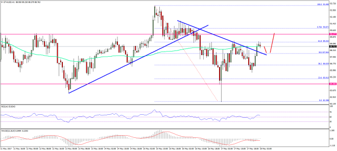 Ethereum Price Technical Analysis ETH USD