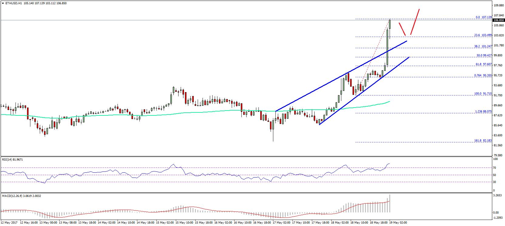 Ethereum Price Technical Analysis – ETH/USD Soars Above $105