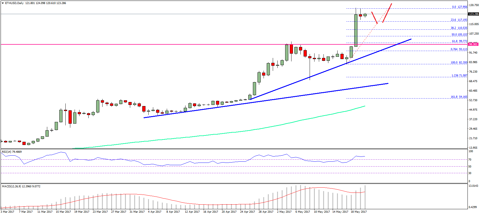 Ethereum Price Weekly Analysis – ETH/USD Sustained Move Higher