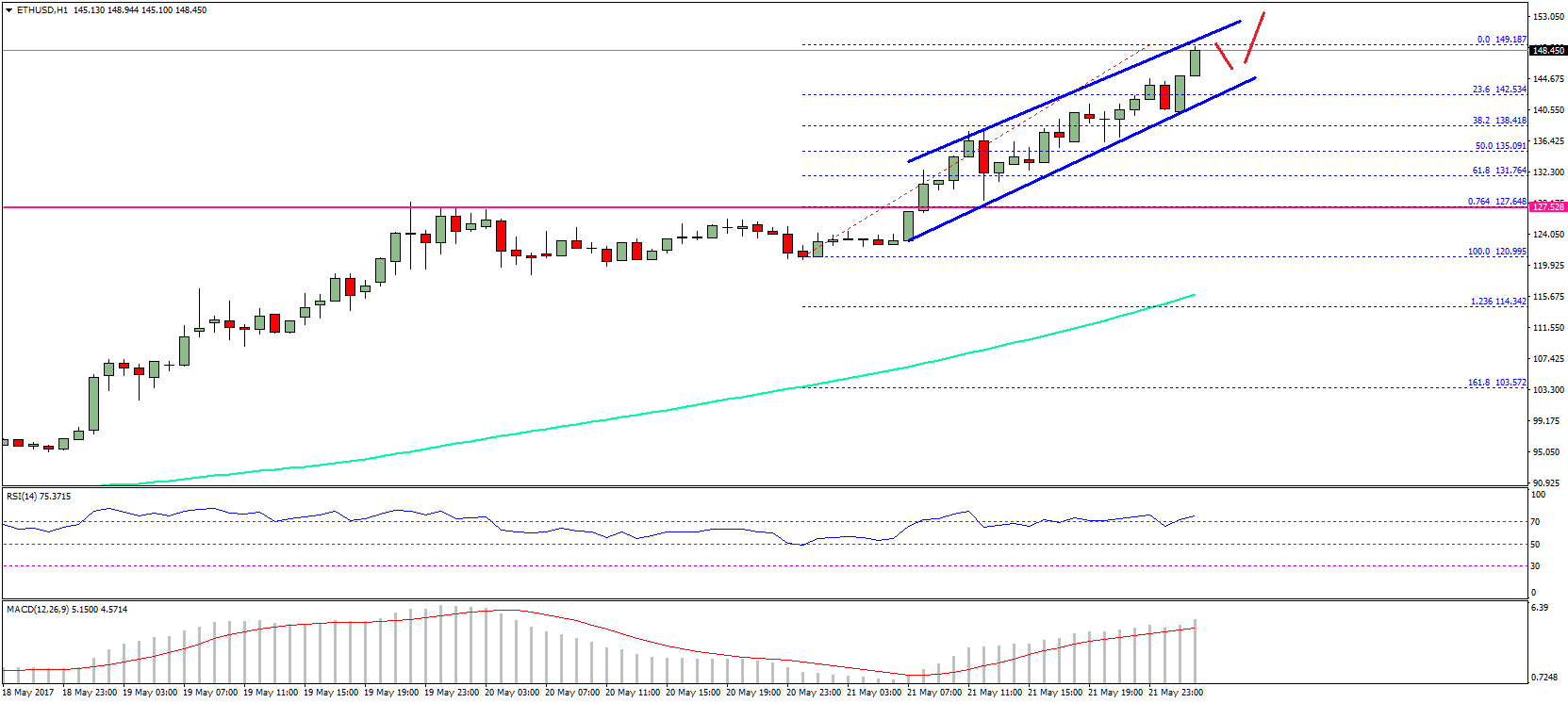 Ethereum Price Technical Analysis – ETH/USD Eyeing $160-175