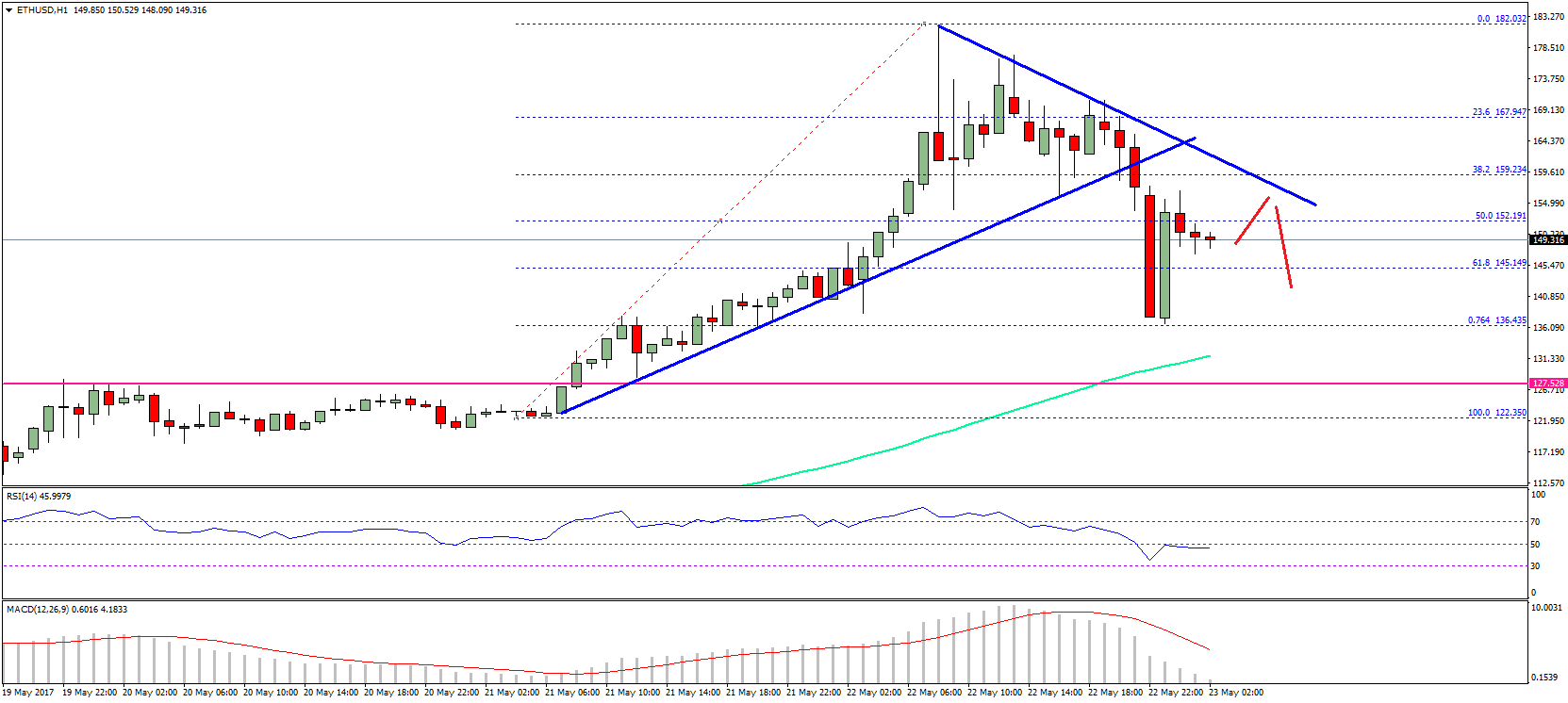 Ethereum Price Technical Analysis – ETH/USD Correction Underway
