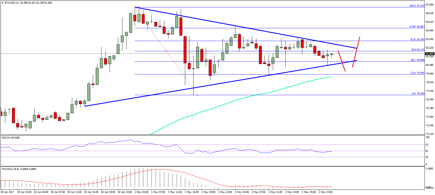 Ethereum Price Technical Analysis – ETH/USD About To Break?