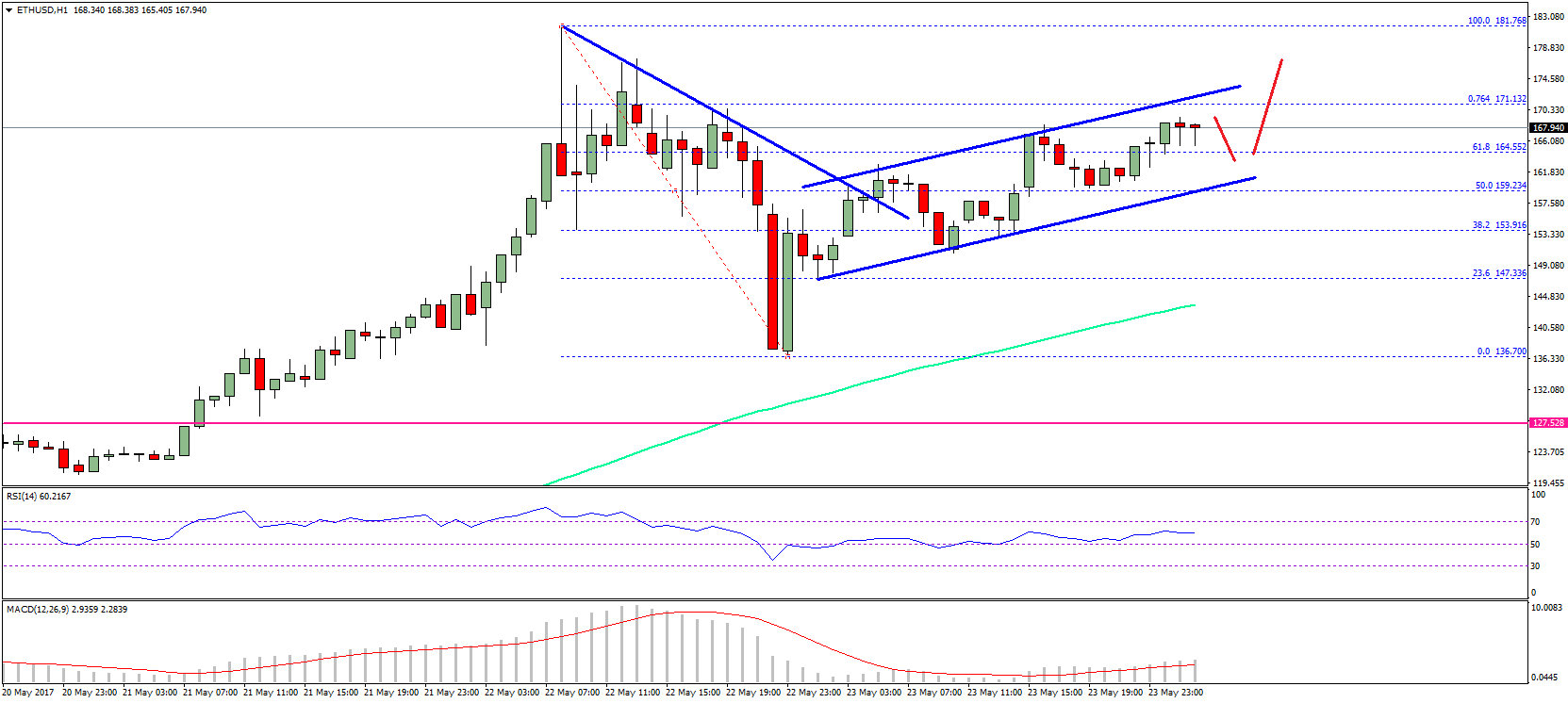 Ethereum Price Technical Analysis – ETH/USD Resumes Uptrend