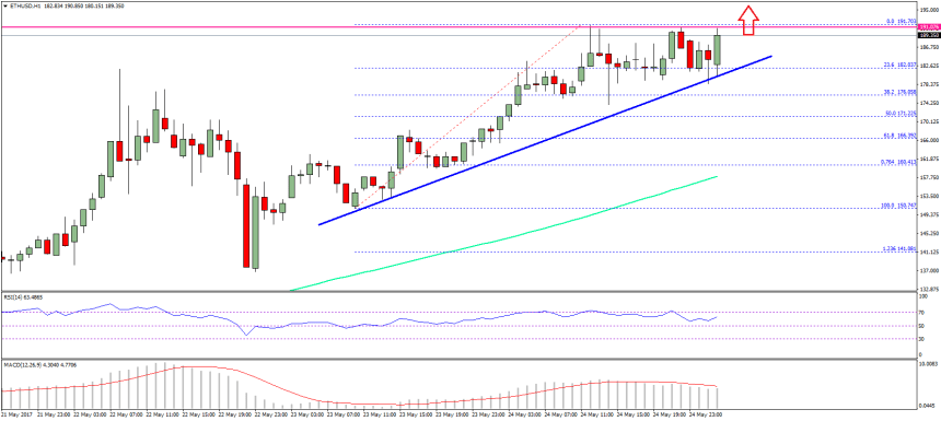 Ethereum Price Technical Analysis ETH USD