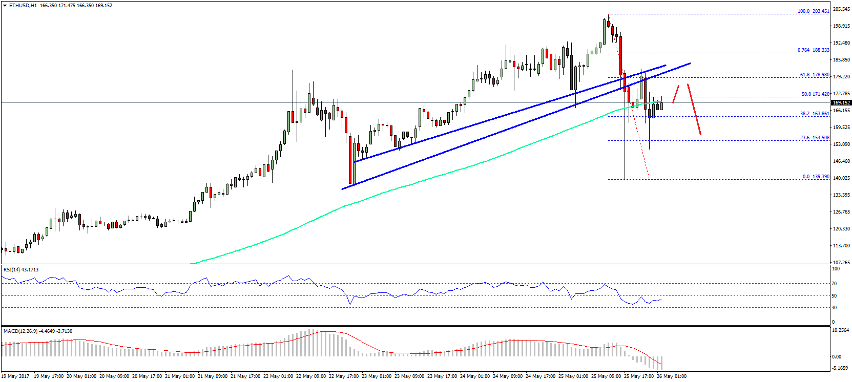 Ethereum Price Technical Analysis – ETH/USD Broke Uptrend
