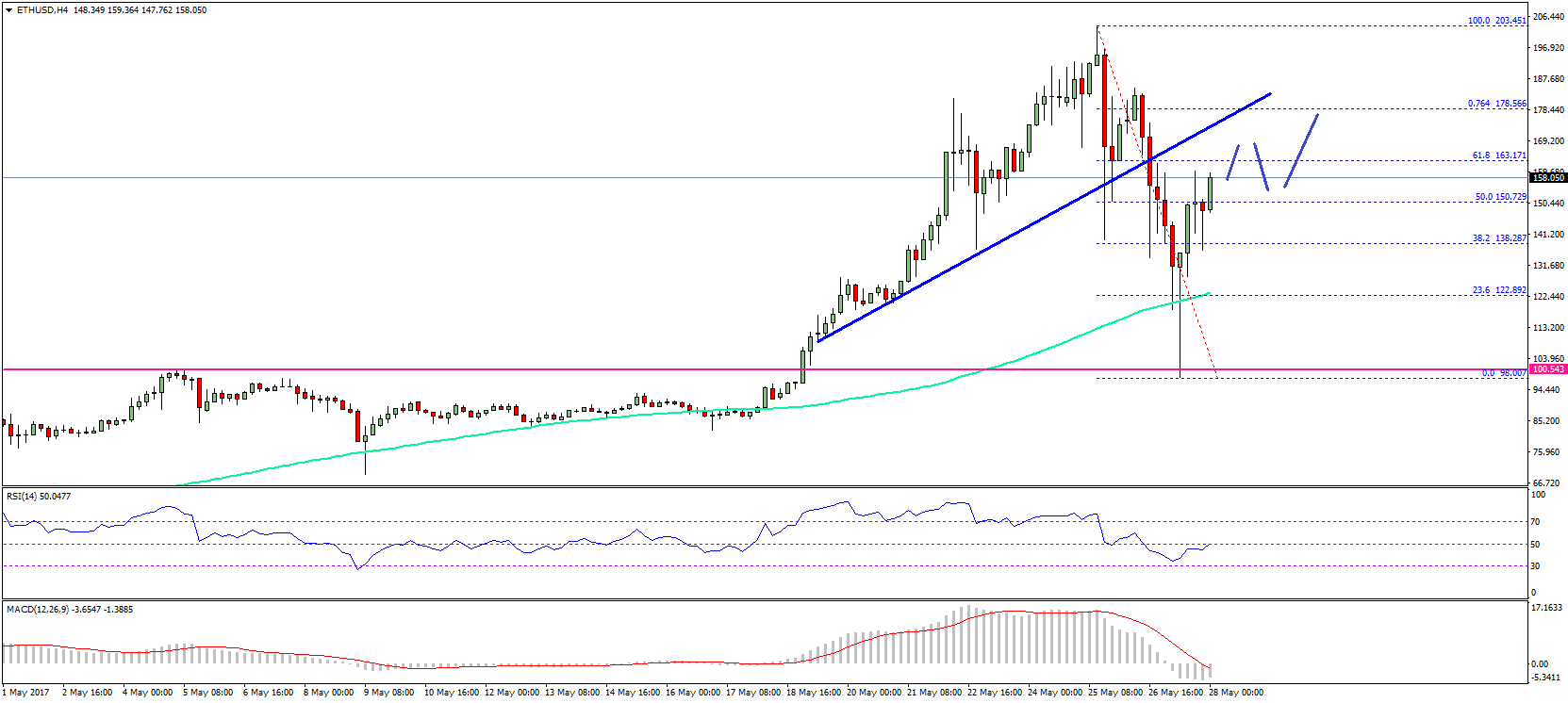 Ethereum Price Weekly Analysis – ETH/USD Uptrend Remains Intact