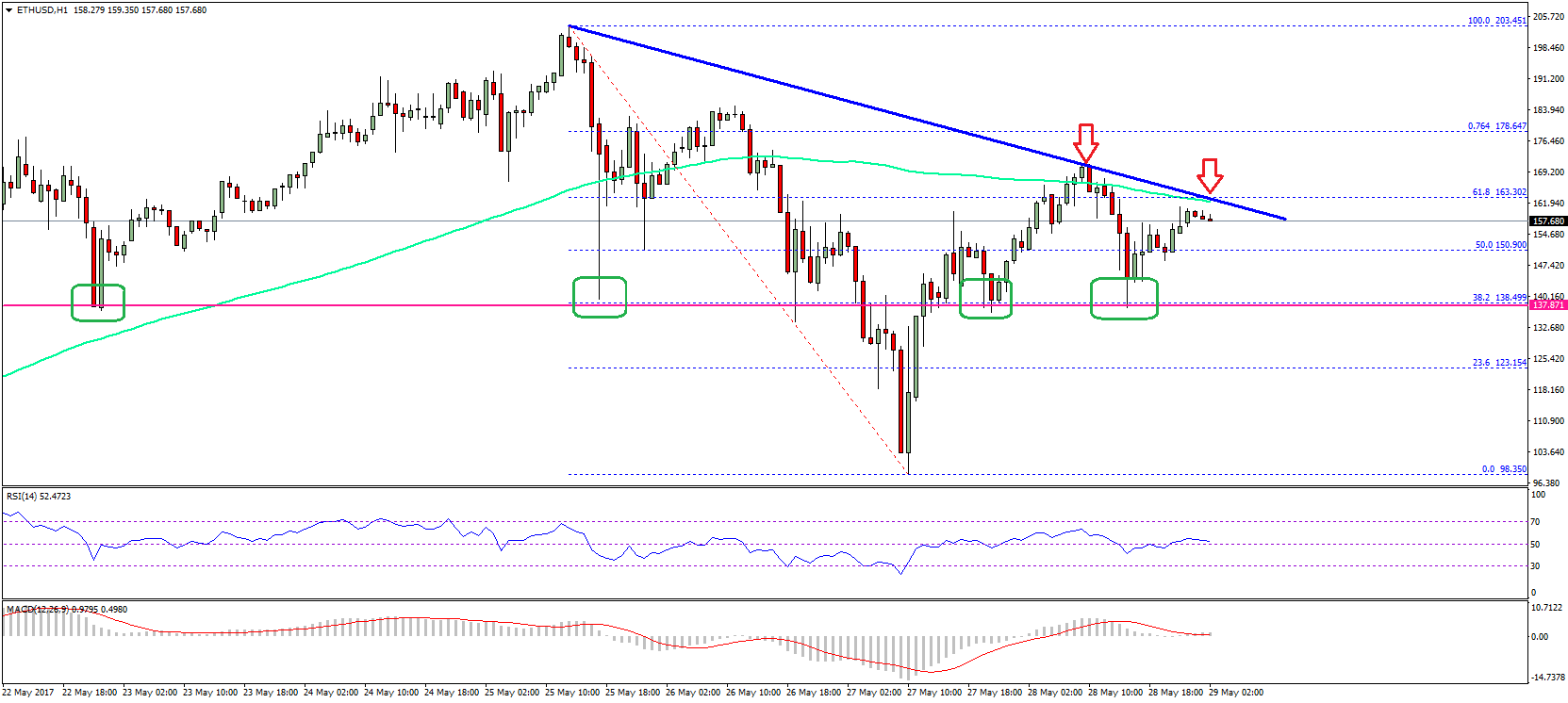 Ethereum Price Technical Analysis – ETH/USD Holding Key Support