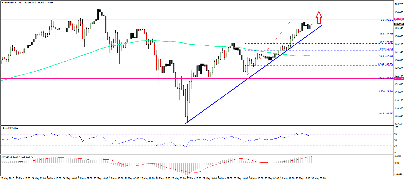 Ethereum Price Technical Analysis | NewsBTC