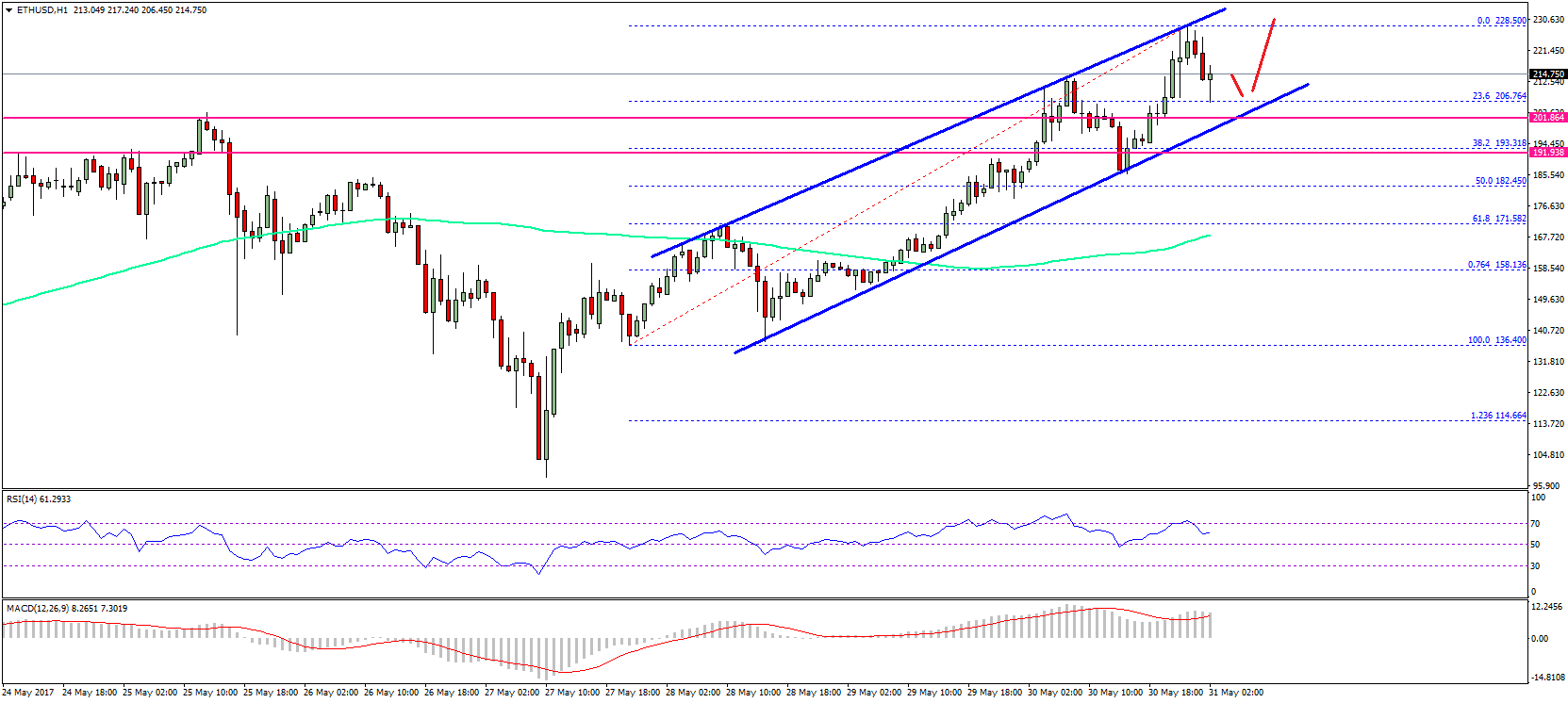 Ethereum Price Technical Analysis – ETH/USD To Rally Towards $250