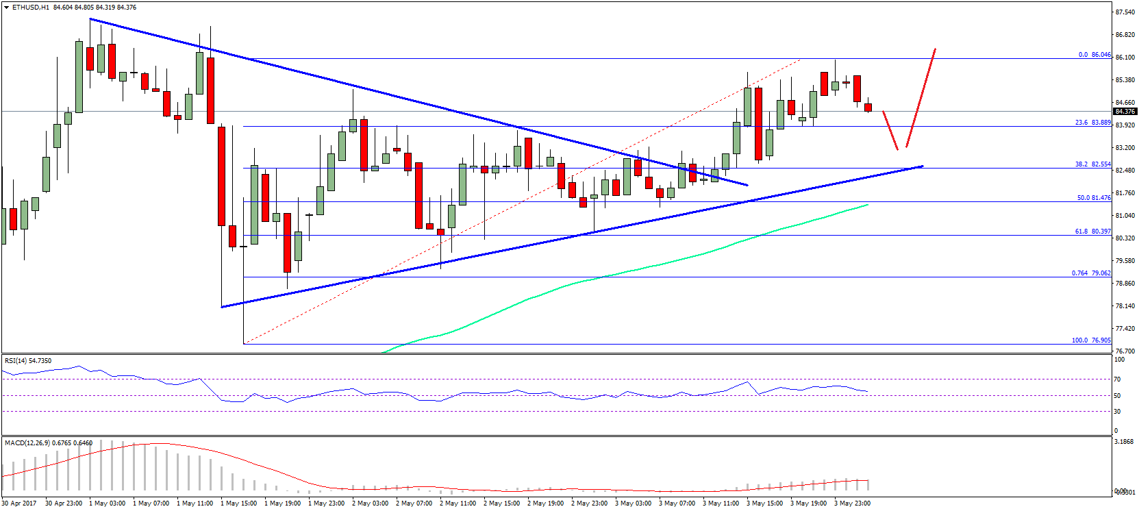 Ethereum Price Technical Analysis – ETH/USD Remains Bullish