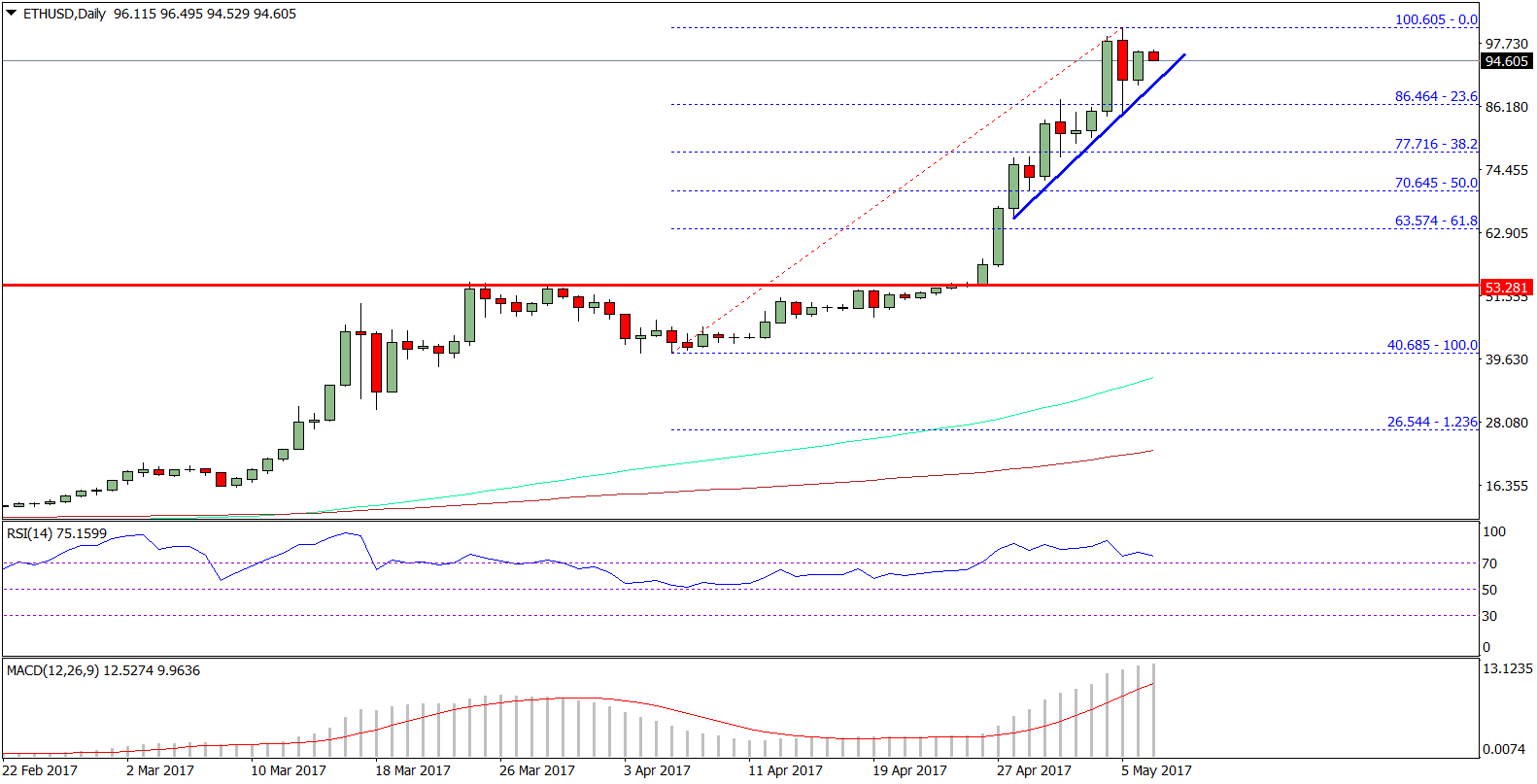 Ethereum Price Weekly Analysis – ETH/USD Monster Rally Is Real