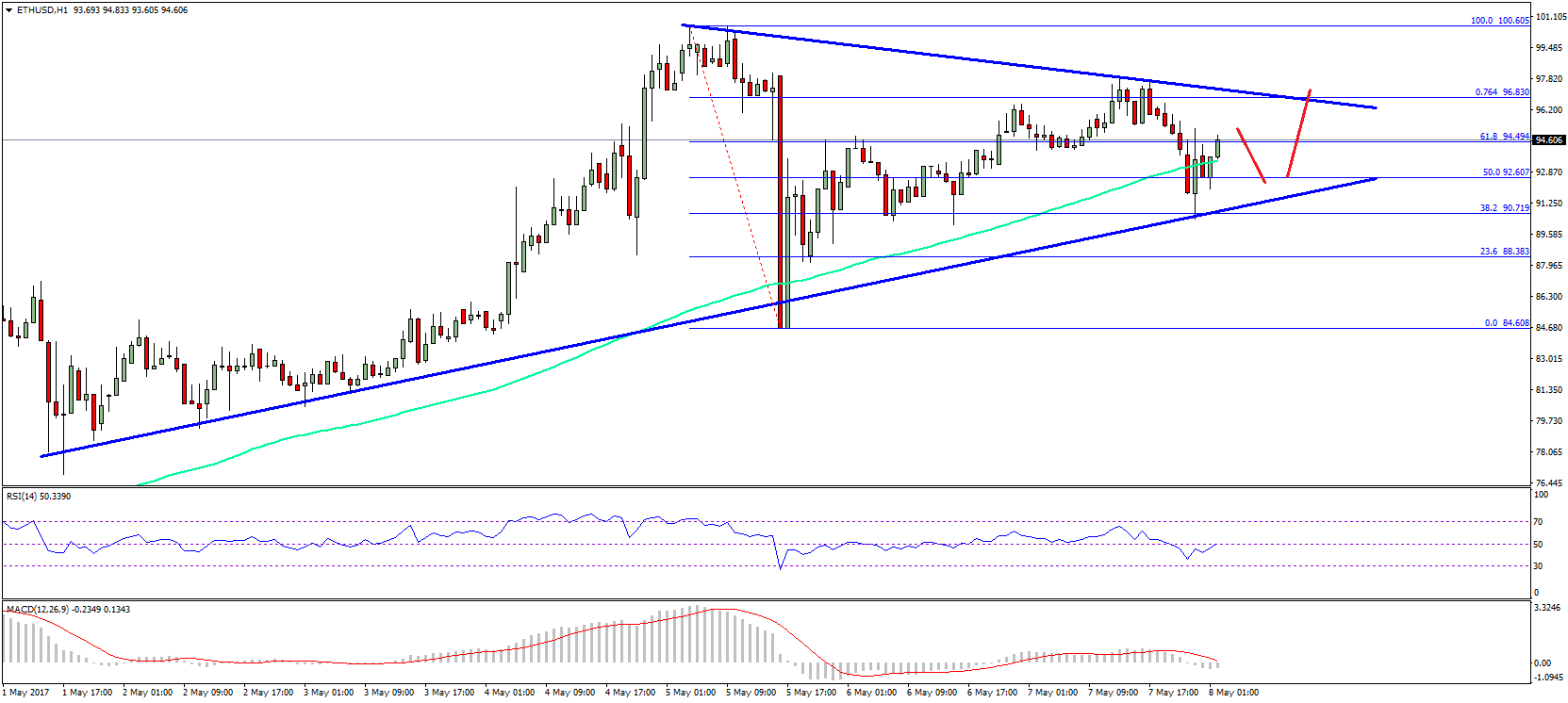 Ethereum Price Technical Analysis – ETH/USD Continues To Impress