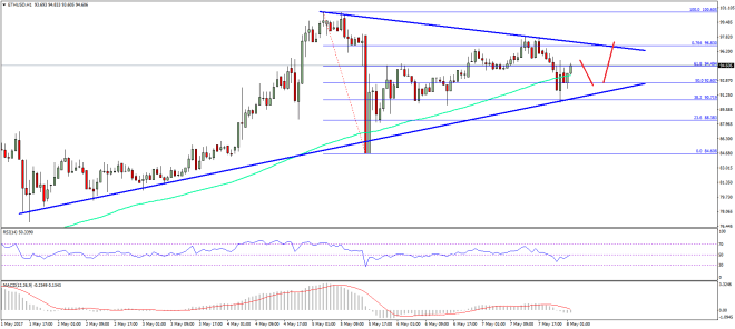 Ethereum Price Technical Analysis ETH USD