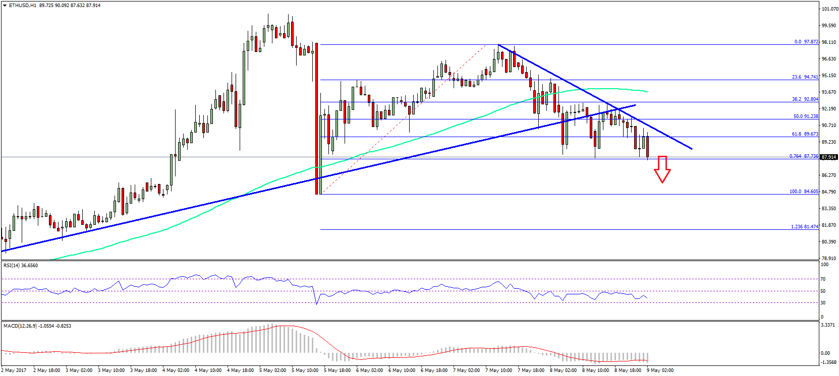 Ethereum Price Technical Analysis – ETH/USD Short-term Break