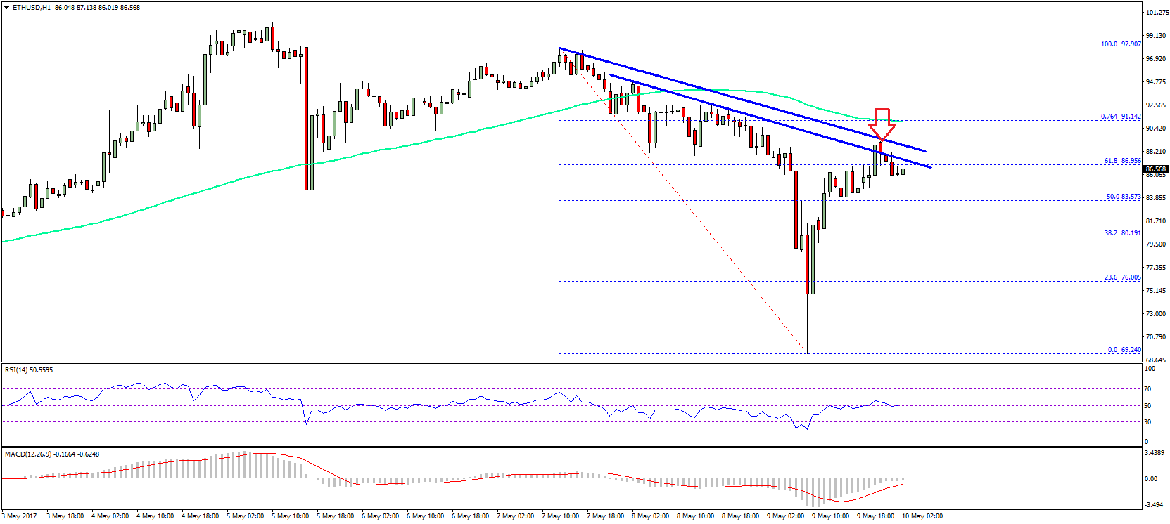 Ethereum Price Technical Analysis – Can ETH/USD Break This?
