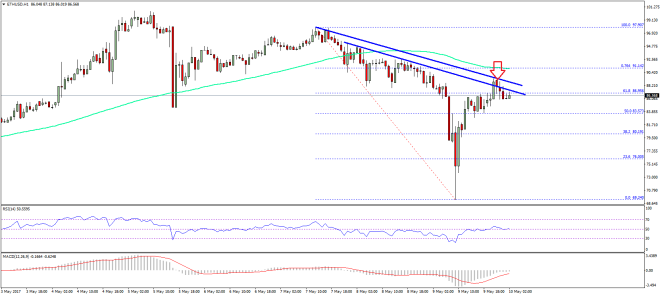 Ethereum Price Technical Analysis ETH USD