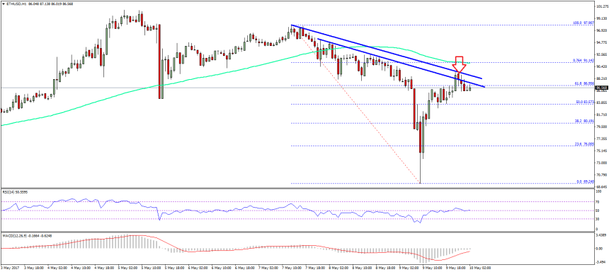 Ethereum Price Technical Analysis ETH USD