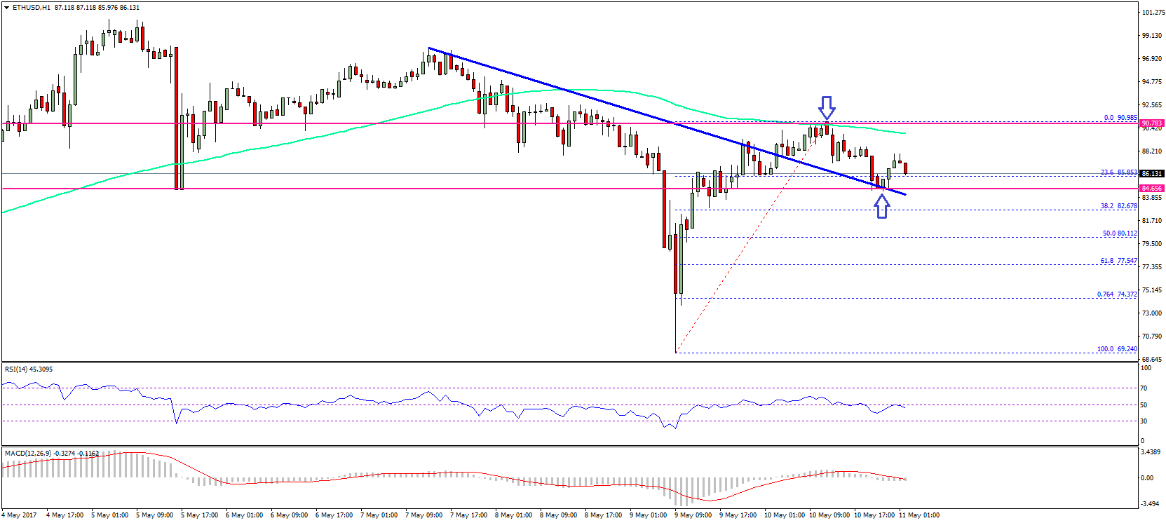 Ethereum Price Technical Analysis ETH USD