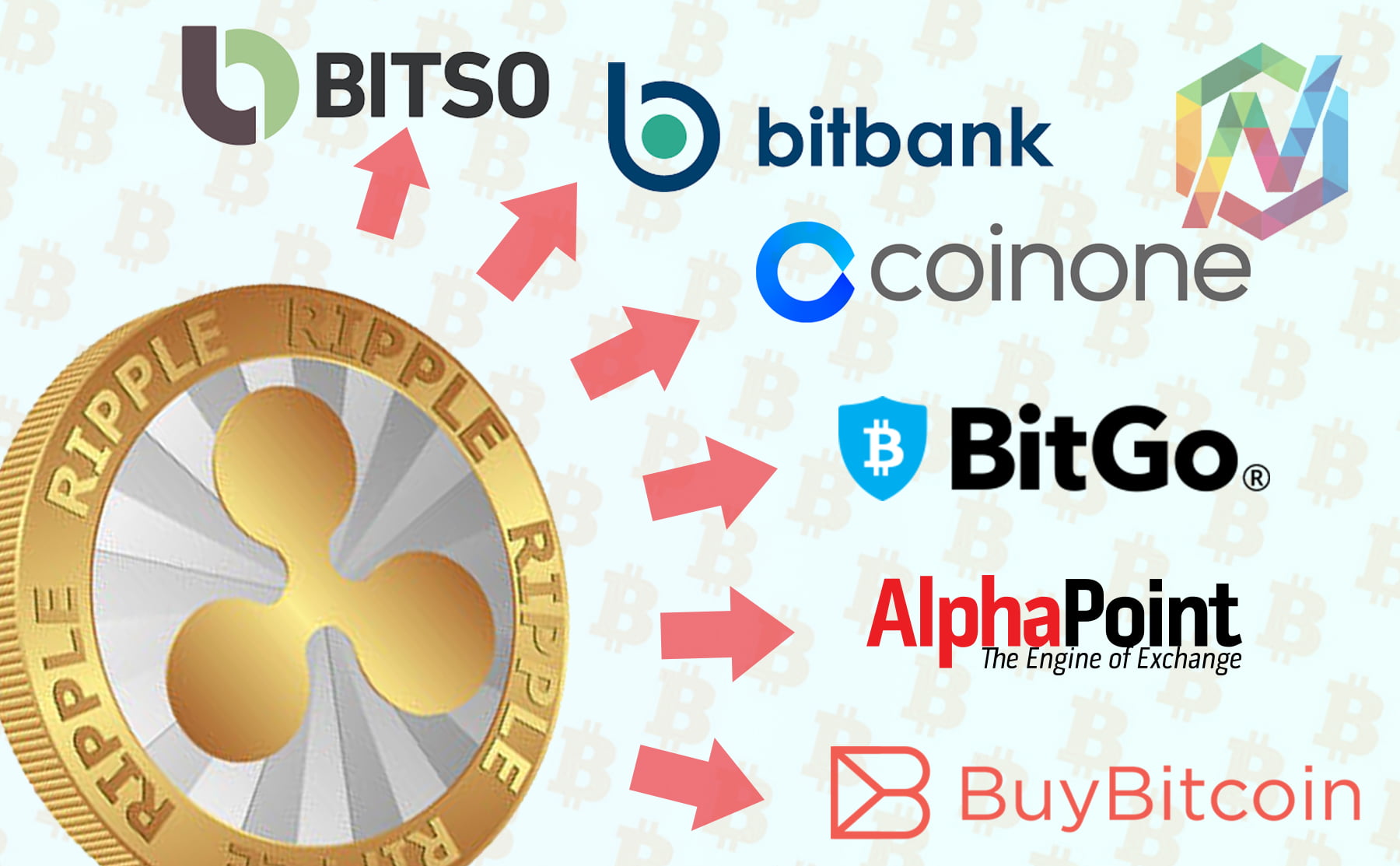 Ripple Expands to Six Exchanges as XRP Price Strengthens