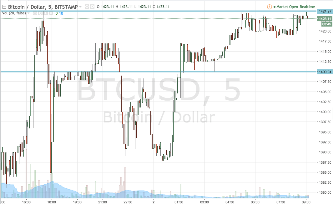 Bitcoin Price Watch; Here’s What We’re Looking For Next