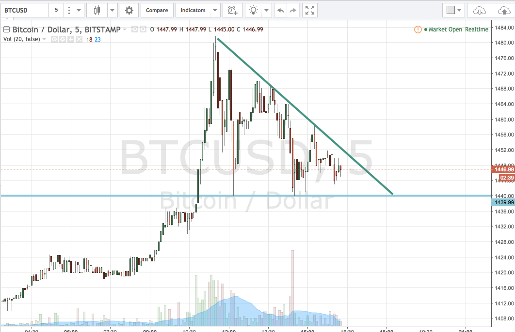Bitcoin Price Watch; A New Pattern
