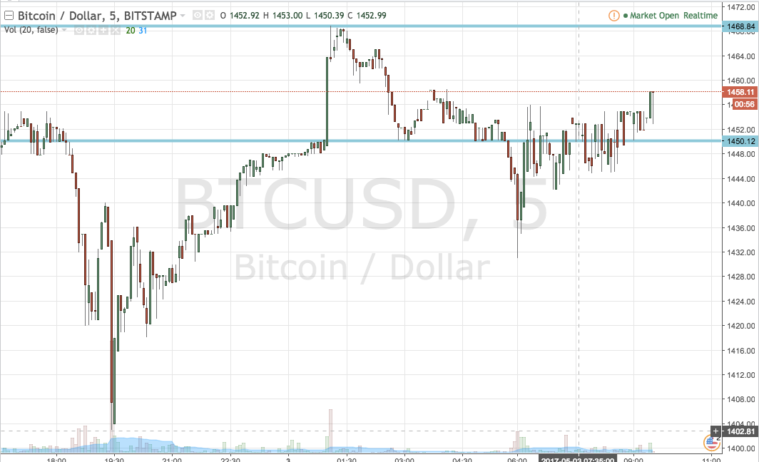 Bitcoin Price Watch; Pullback and Recovery