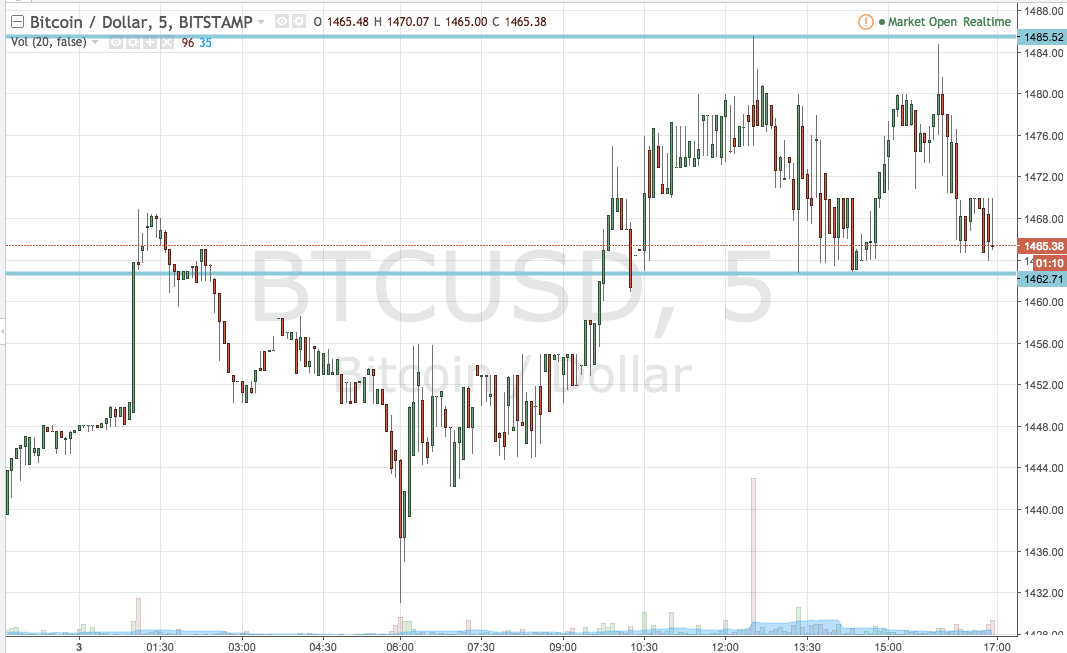 Bitcoin Price Watch; 1500 Becomes An Upside Target