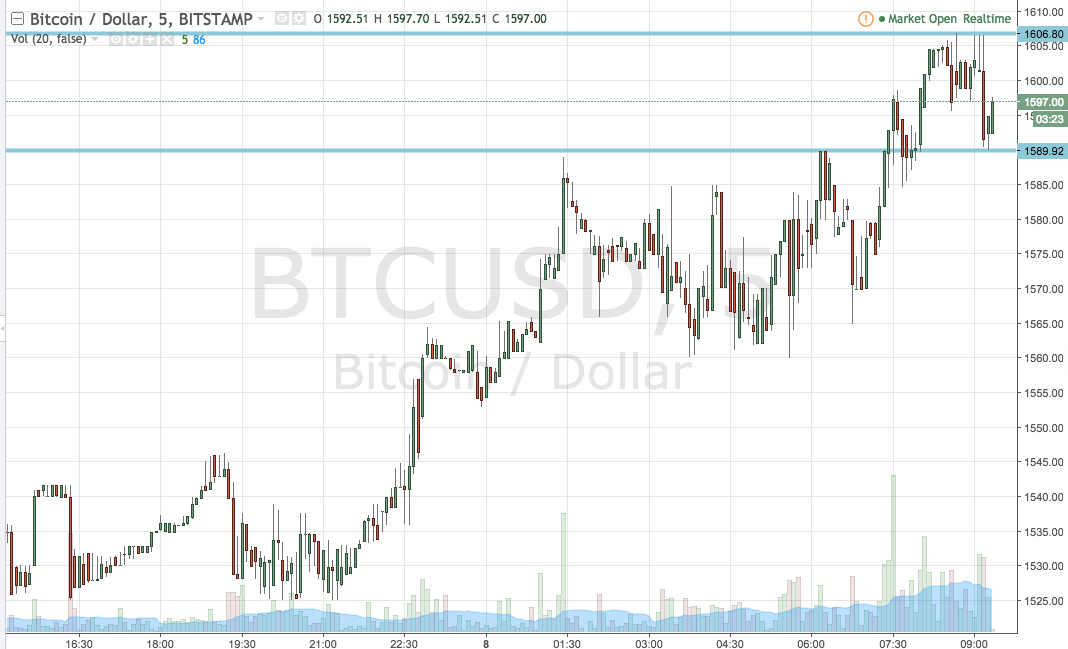 Bitcoin Price Watch; Here’s What’s On This Morning