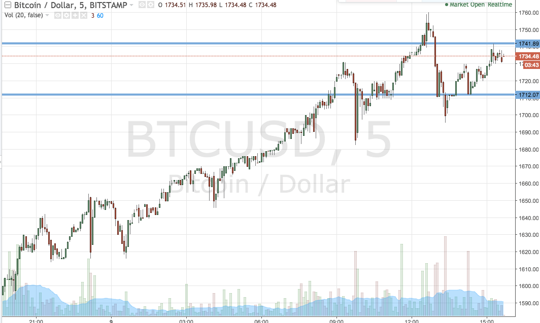 Bitcoin Price Watch; Here’s What’s Next