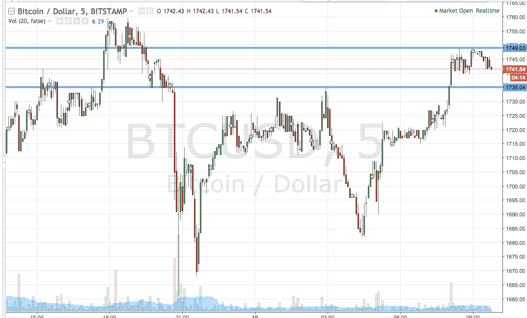 Bitcoin Price Watch; Here’s What To Watch Right Now