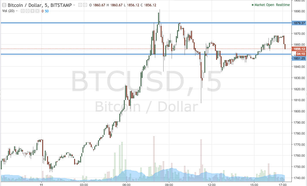 Bitcoin Price Watch; Trading The Range