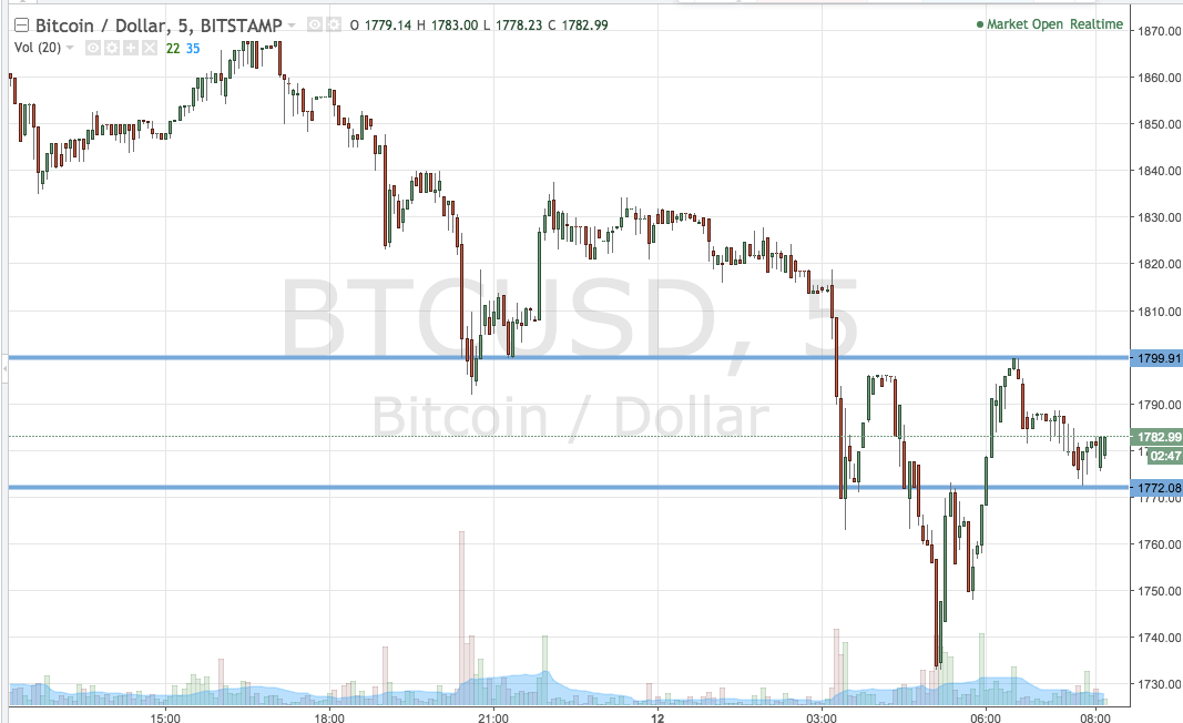 Bitcoin Price Watch; Let’s Close Out The Week On A High