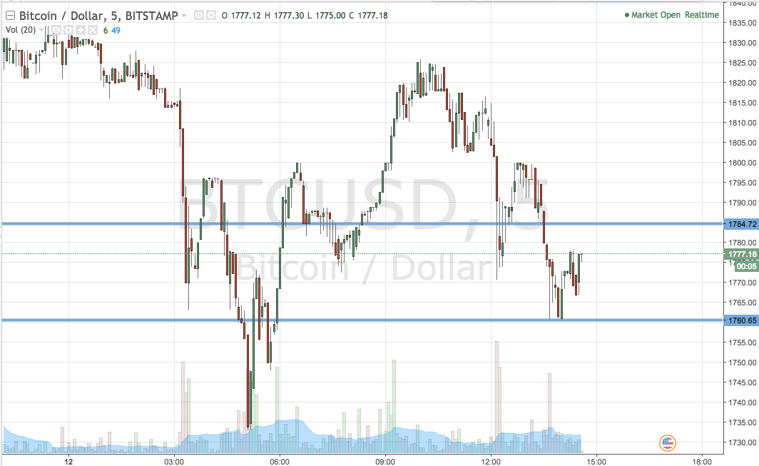 Bitcoin Price Watch; Profiting Into The Weekend