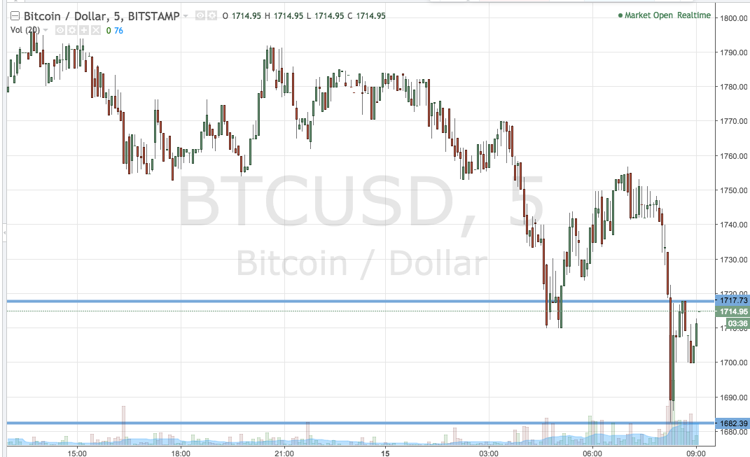 Bitcoin Price Watch; A Return To The Upside?