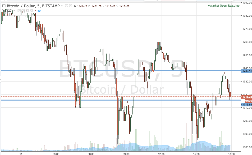 Bitcoin Price Watch; Here’s What’s On Tonight