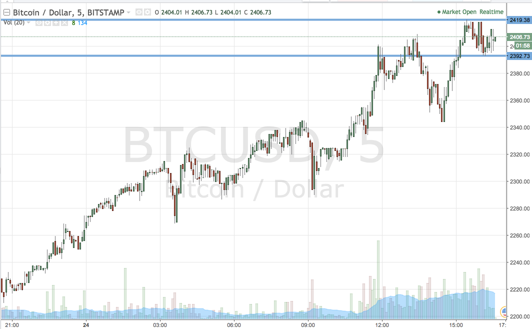 Bitcoin Price Watch; Tonight’s Key Levels