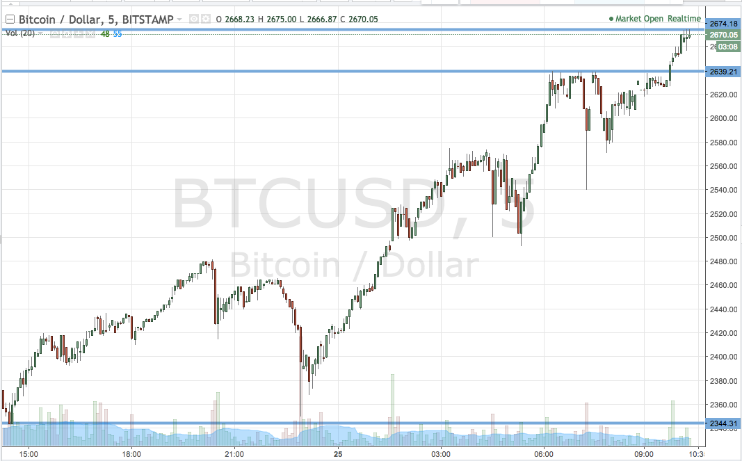 Bitcoin Price Watch; Sustained Momentum