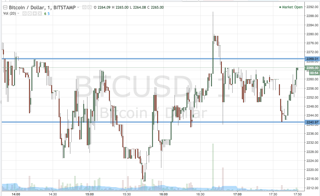 Bitcoin Price Watch; Looking For Breakouts