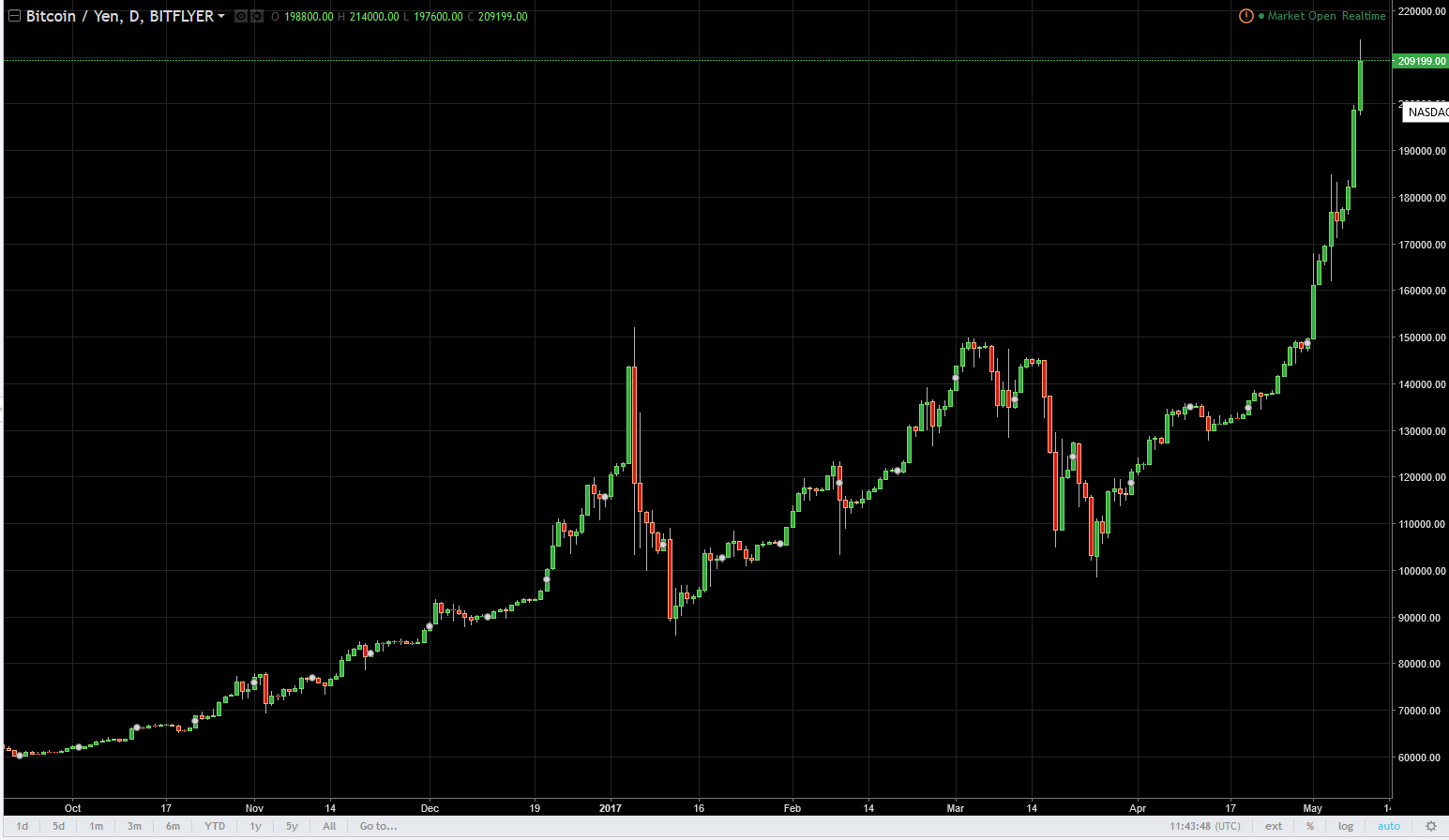 Btc jpy historical data crypto protocol tokens