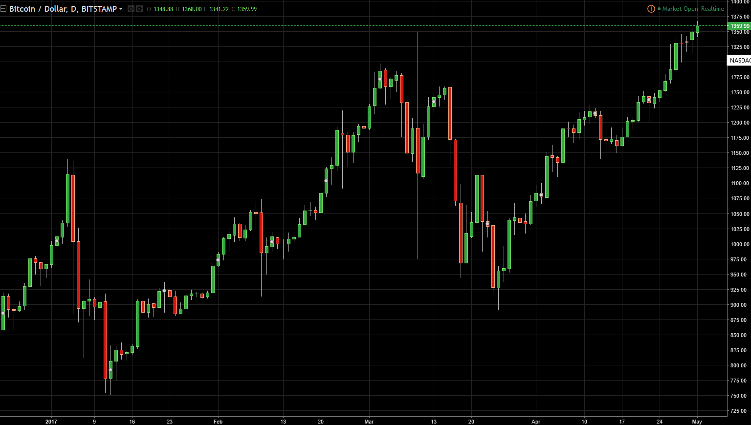 BTC/USD and BTC/JPY Technical Analysis May 02, 2025
